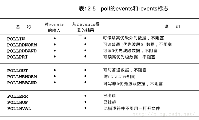 poll-events-revents